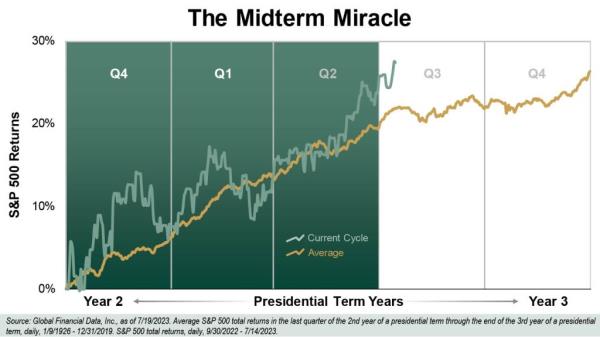 Presidential term stock chart.