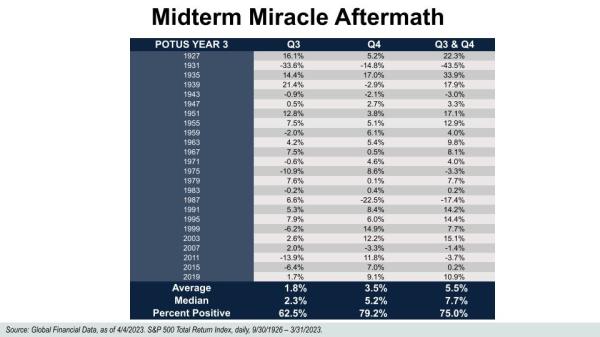 Presidential term stock chart aftermath.