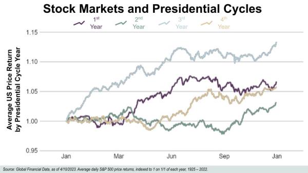 Stock markets and presidential cycles.