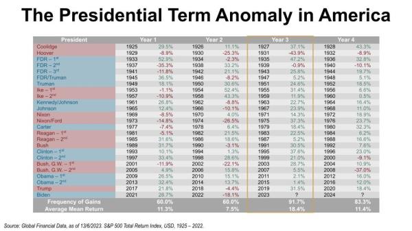 Presidential term stock chart anomalies.