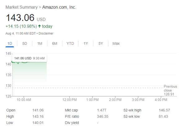 stock was trading at nearly $143 per share as of 11:30 a.m. Eastern time on Friday