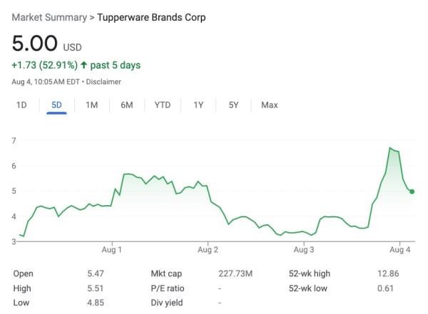 Tupperware held a market value of $217.5 million as of Friday morning -- a stark increase after losing a<em></em>bout 63% off its value over the past 12 months.