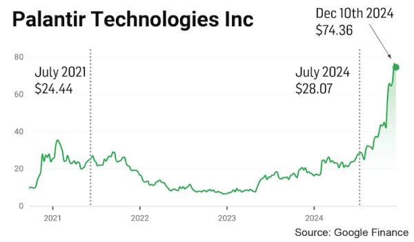 Palantir