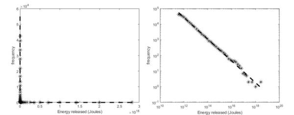 Two Graphs showing how the frequency of Earthquakes varies with their magnitude