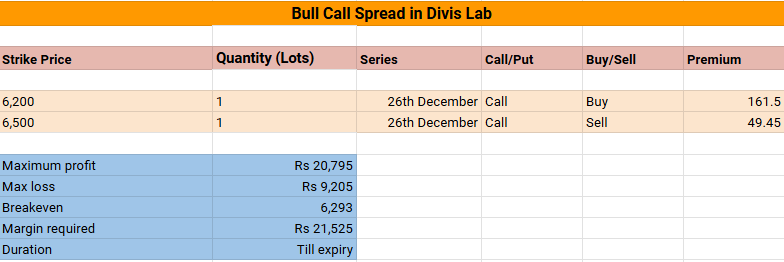 Bull call spread chart