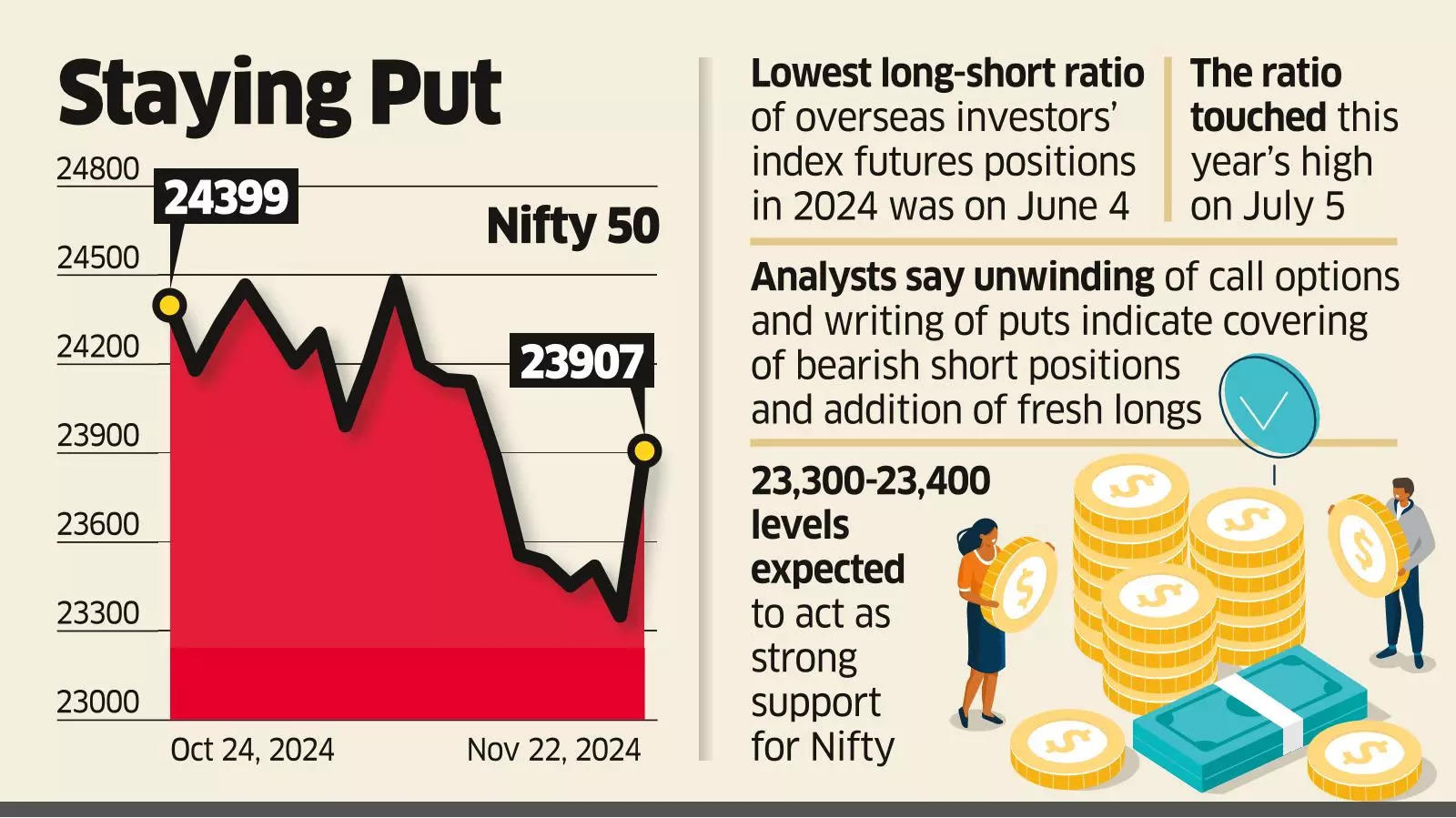 Cuts in Bearish Foreign F&O Bets Set Stage for 4-5% Gains