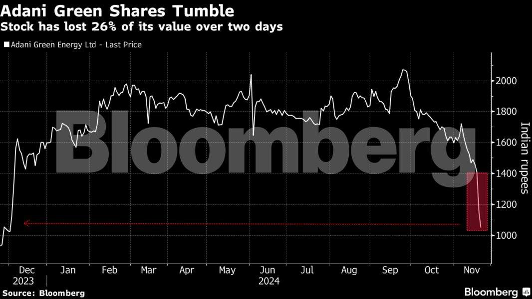 Adani green share chart