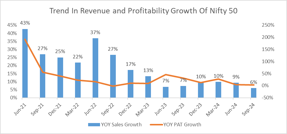 Trend in Revenue chart