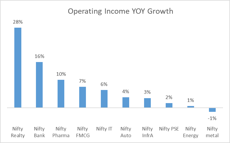 Operating Income growth